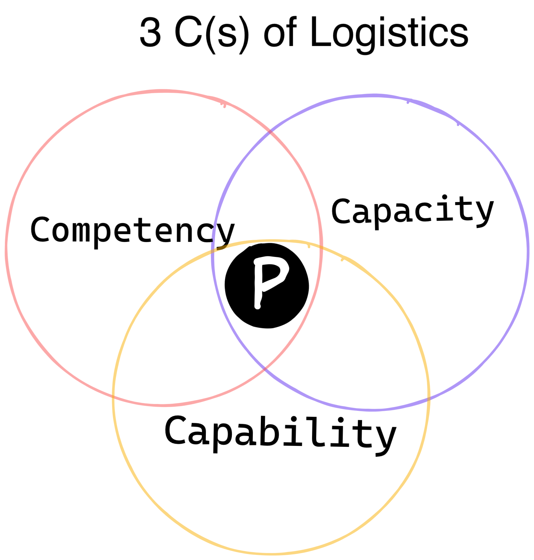 3Cs of Logistics