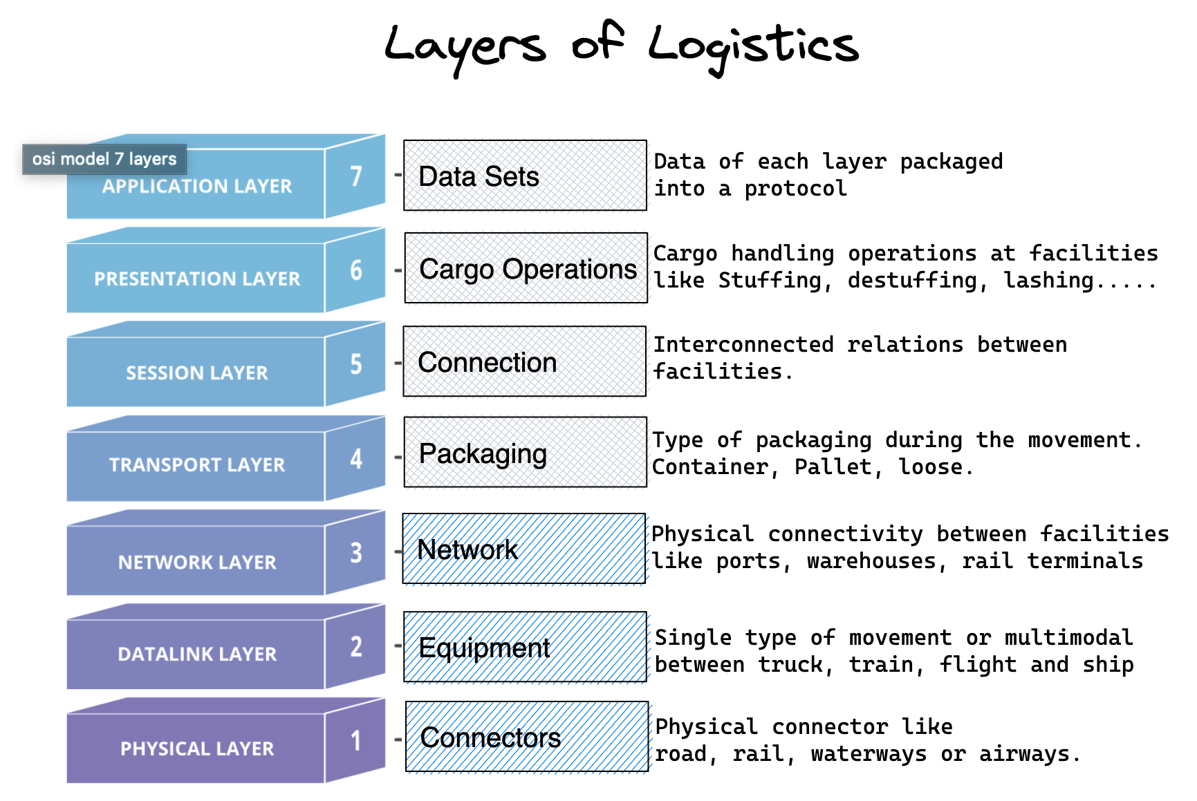 Layers of Logistics