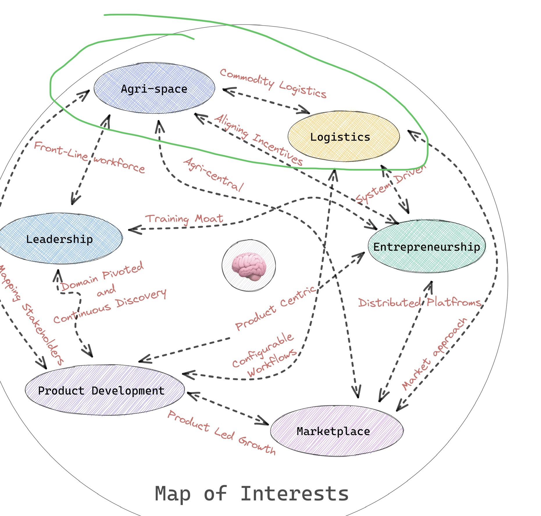 Curious nature of agri-commodity logistics
