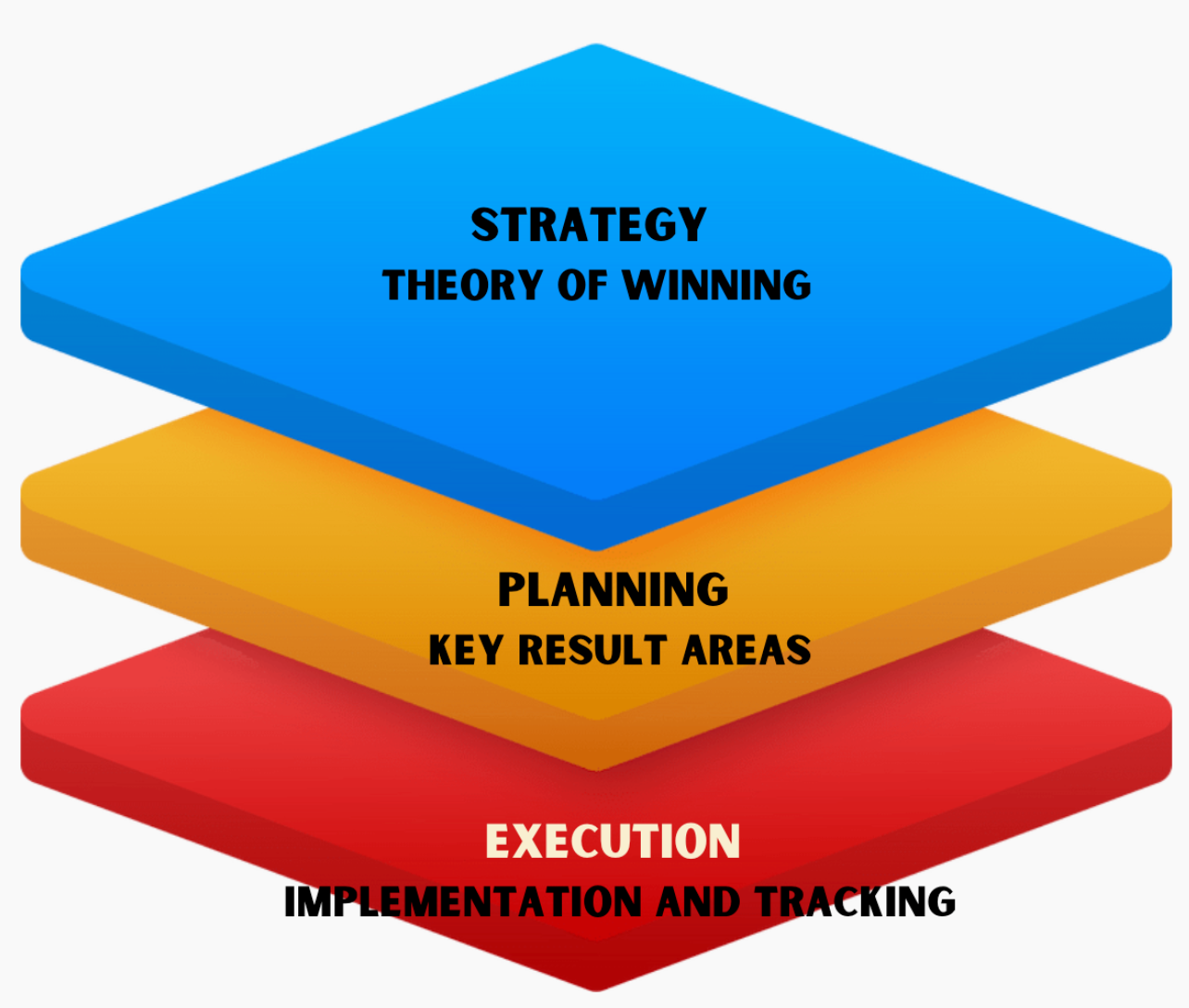 Strategy, Planning and Execution