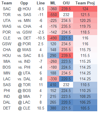 Wednesday NBA & NHL DFS Rundown
